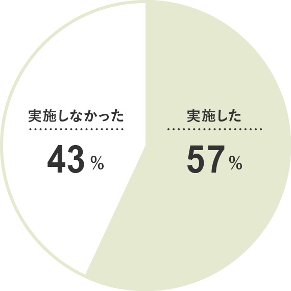 二次会を実施した割合に関するアンケート