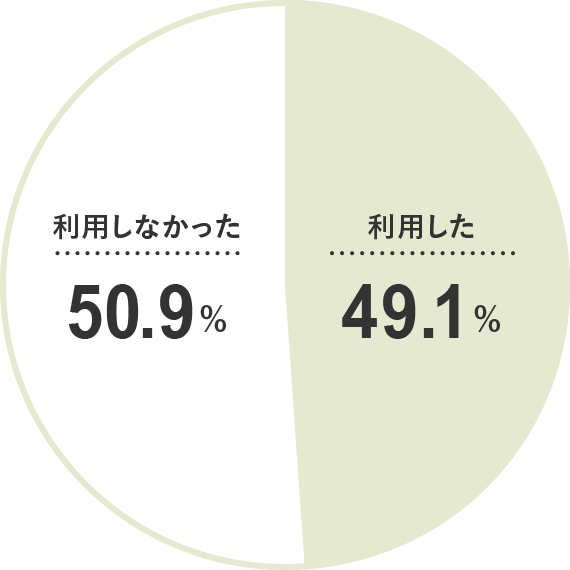 二次会を実施した人のうち、二次会幹事代行を使用した割合